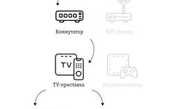 Как самостоятельно настроить ТВ-приставку в Пижама Пати